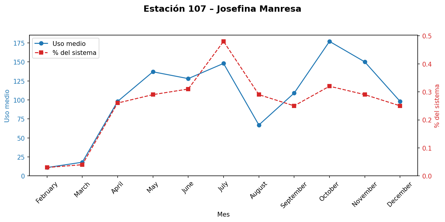 Estación 107 – Josefina Manresa
